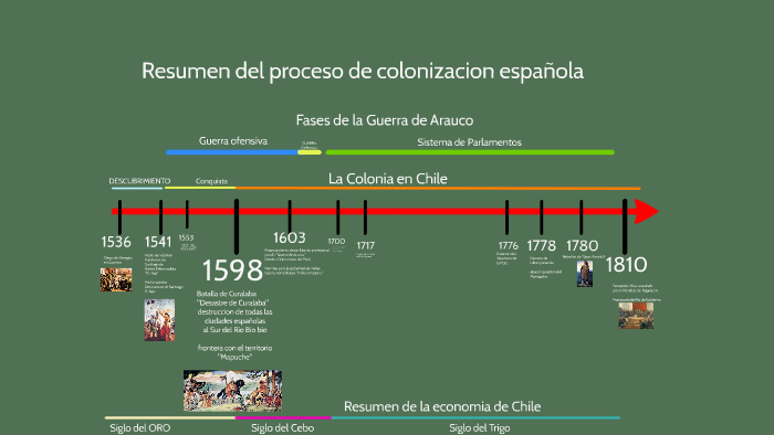 Linea Del Tiempo Comunidad Andina Colonizacion Espanola De Las Americas Images 4736