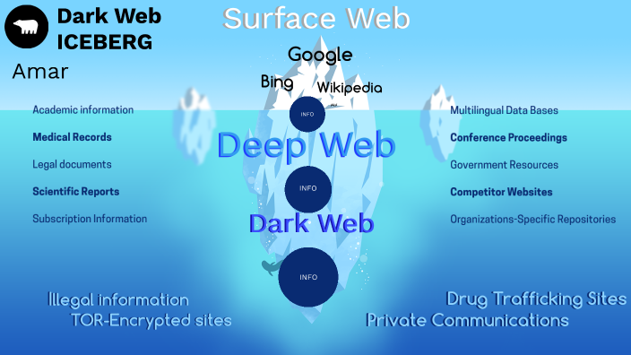 Dark Web Iceberg by Partner TVE on Prezi