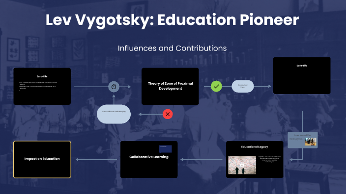 Lev Vygotsky by Navor Garcia (Certificated Sub Emplo on Prezi