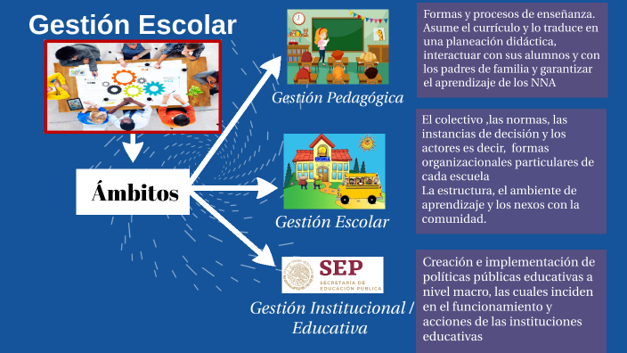 Gestión Escolar By Maria Elena On Prezi