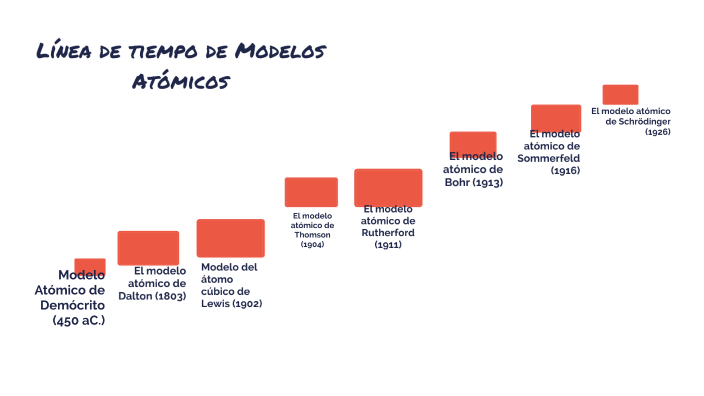 Línea de tiempo de modelos atómicos by Belu Aquino