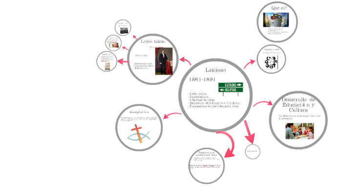 Laicismo by on Prezi