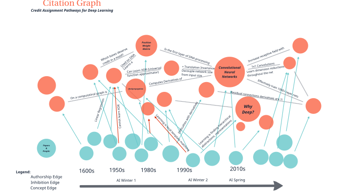 Citation Graph by Sam Friedman on Prezi