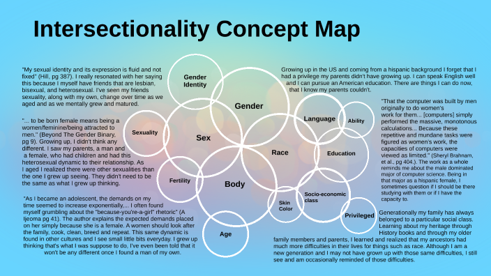Intersectionality Concept Map by Arily Alvarado on Prezi