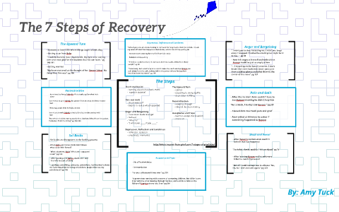 The 7 Steps of Recovery by Amy Tuck on Prezi