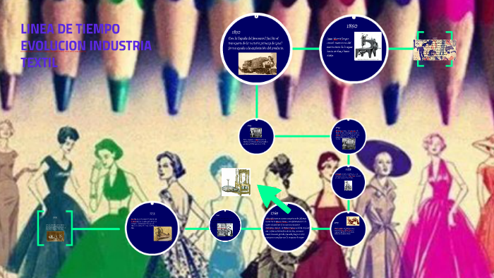 LINEA DE TIEMPO EVOLUCION INDUSTRIA TEXTIL Y DE MODA by YULIANA PEREZ
