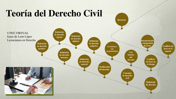 Teoría del derecho civil by ISAIAS DE LEON LOPEZ on Prezi