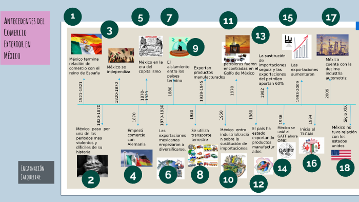 Línea Del Tiempo: Antecedentes Del Comercio Exterior En México By ...