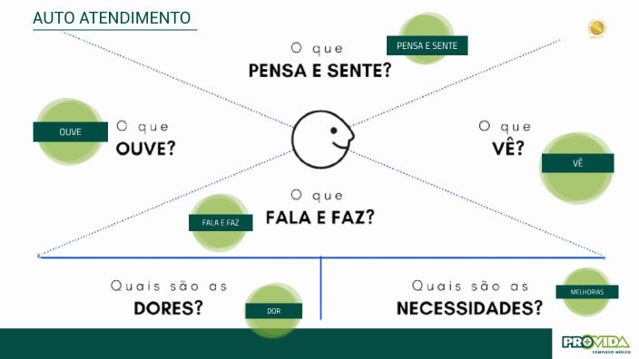 Mapa de Empatia - AutoAtendimento by Luiz Farias