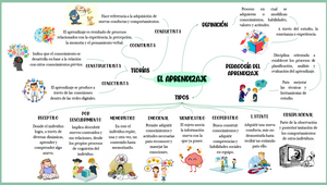 El Aprendizaje - Mapa Mental by Marialex Rodriguez on Prezi Design