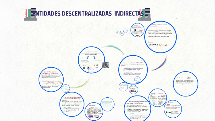 Entidades Descentralizadas Indirectas By On Prezi Entidades Descentralizadas Indirectas By On Prezi