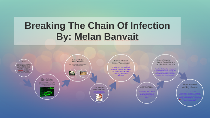 Breaking The Chain Of Infection by Melan Banvait on Prezi
