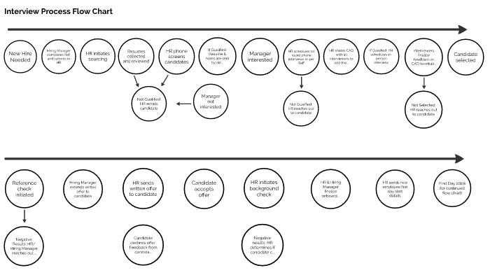 Interview Process Flow Chart by robin greenberg on Prezi