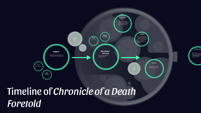 Timeline of Chronicle of a Death Foretold by Sana Soufi