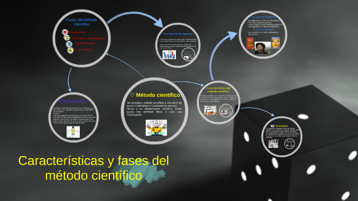 PASOS DEL MÉTODO CIENTIFICO by Juan Sanchez on Prezi