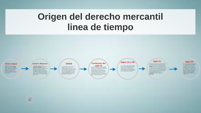 Linea De Tiempo Derecho Mercantil Bankfeal