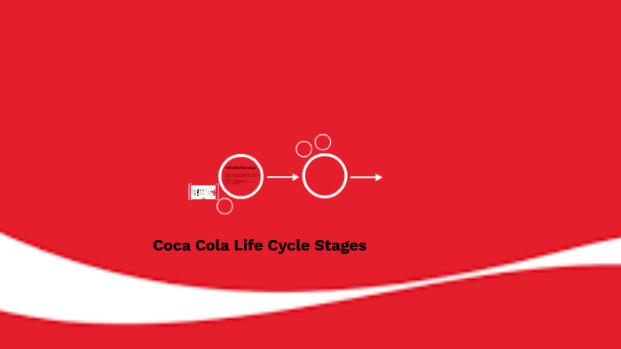 Product Life Cycle Stages Of Coca Cola - Printable Templates Free