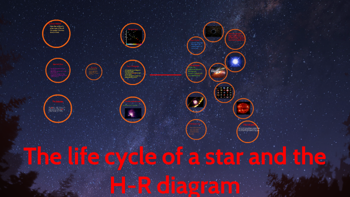 The life cycle of a star and the H-R diagran by morgan wilkes on Prezi