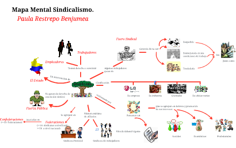 Mapa mental Sindicalismo by alejandro henao on Prezi Next