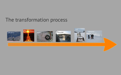 The transformation process by Wille Sandels on Prezi