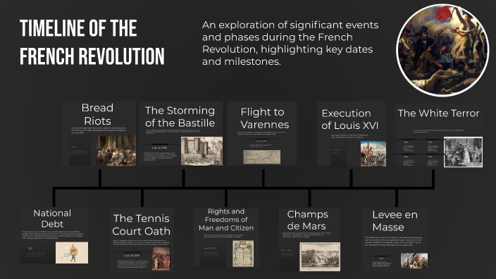 Timeline of the French Revolution by Isaac Bird on Prezi