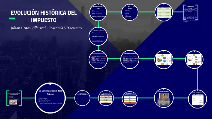 EVOLUCIÓN HISTORICA DEL IMPUESTO By Paula González On Prezi