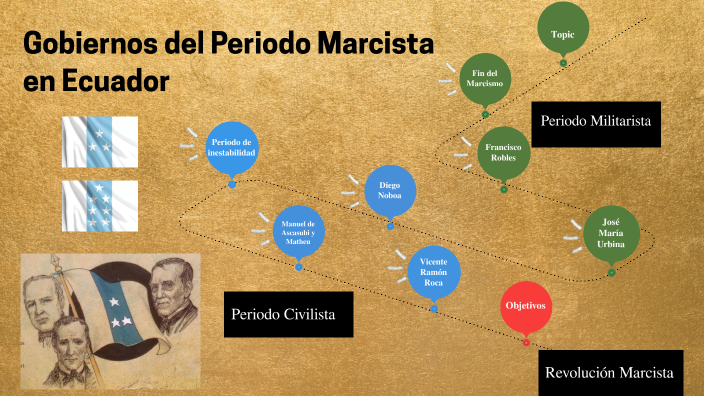 Gobiernos del Periodo Marcista en el Ecuador by Ferdinand Hidalgo on Prezi