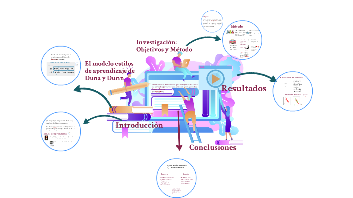 Estilos de aprendizaje by Karen Gomez on Prezi