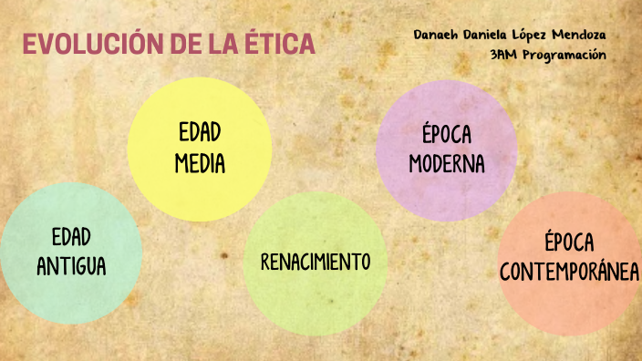 Línea del tiempo _ ética by Danaeh Daniela on Prezi