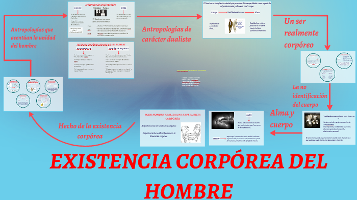EXISTENCIA CORPÓREA DEL HOMBRE by Karen Ulloa on Prezi