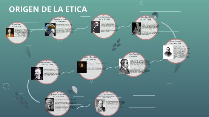 ORIGEN DE LA ETICA by Cristian Roa on Prezi