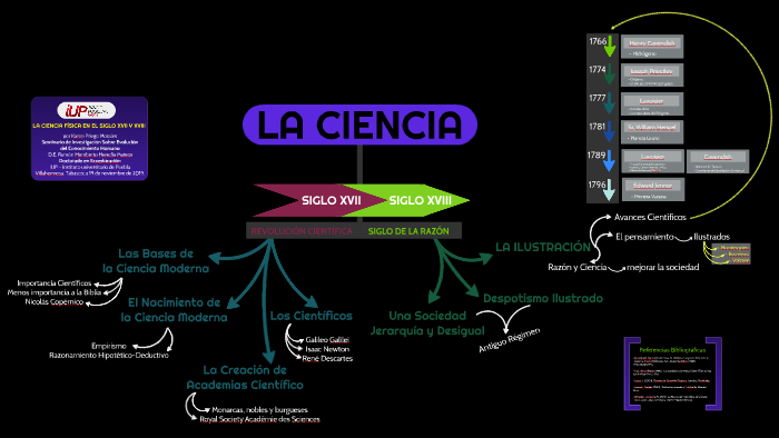 La ciencia física en el siglo XVII y XVIII by KAREN PRIEGO on Prezi