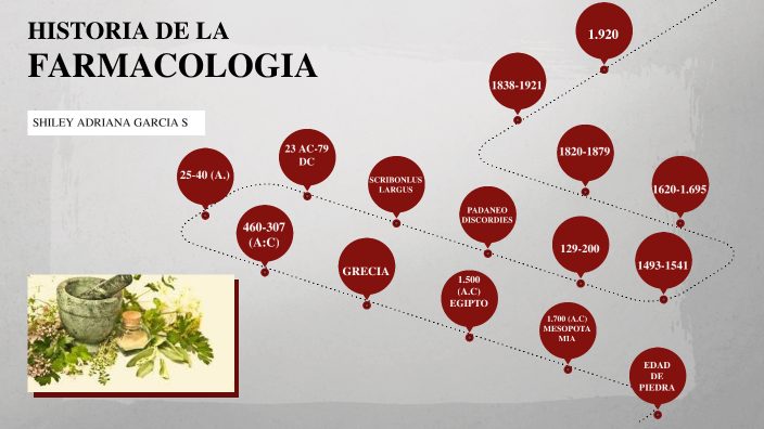 LINEA DE TIEMPO HISTORIA FARMACOLOGIA by shirley garcia serrano on Prezi