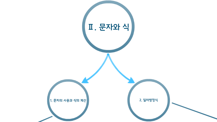 중1 수학, 2. 문자와 식 by Minkyu Lee on Prezi Next