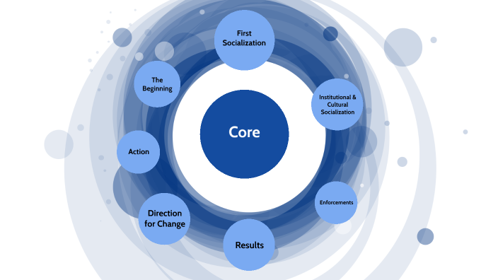Cycle of Socialization by Annie Wang on Prezi