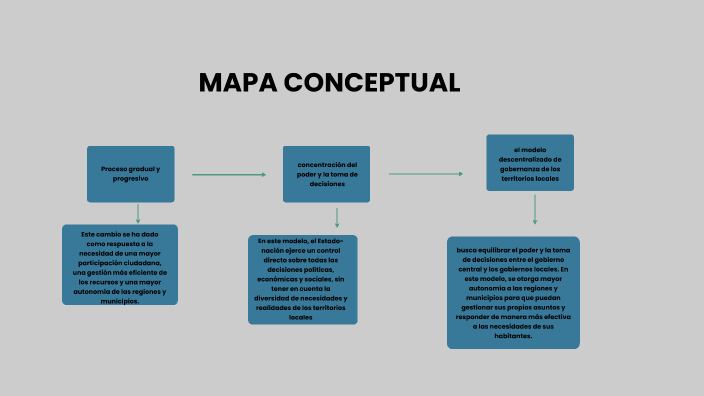 Fase 1 Mapa conceptual sobre gobierno, gobernanza y territorialidad by ...