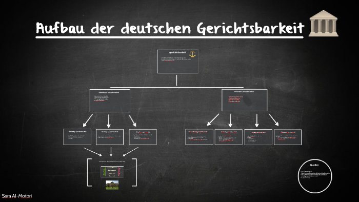 Aufbau Der Deutschen Gerichtsbarkeit By Al M On Prezi