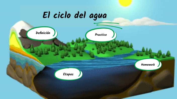 El ciclo del agua by Wendycita Aviles Mite on Prezi