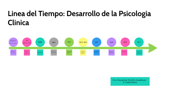 Linea del Tiempo Desarrollo de la psicologia clinica by Emelina
