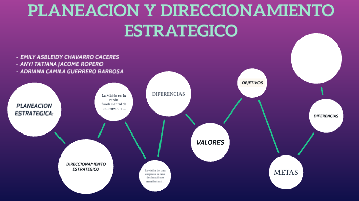 Planeacion y Direccionamiento Estrategico. by Camila Guerrero Barbosa ...
