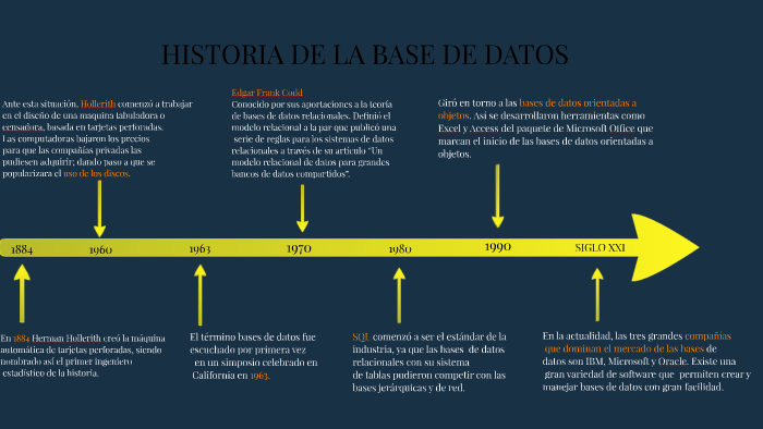 HISTORIA DE LA BASE DE DATOS by Octavio Ruiz on Prezi