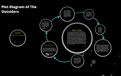 Plot Diagram Of The Outsiders By Ryann Ratterman