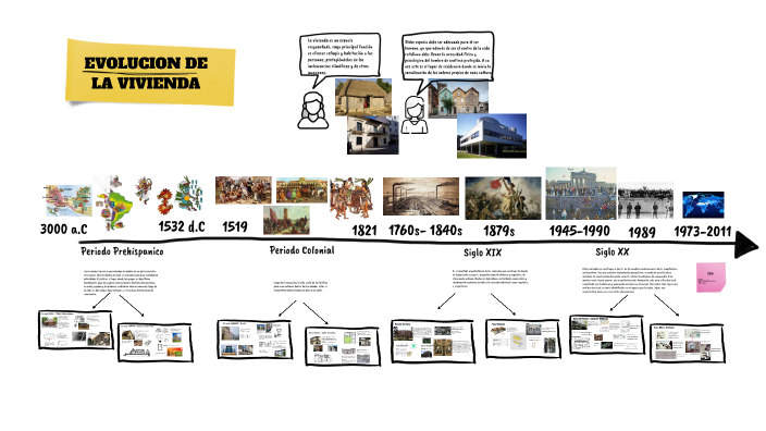 EVOLUCION DE LA VIVIENDA by Tania Jimena Fernandez on Prezi