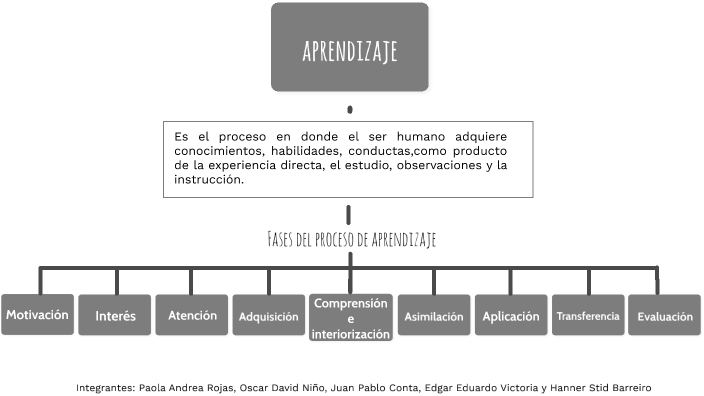 procesos del aprendizaje by PAOLA ANDREA ROJAS CLAROS on Prezi