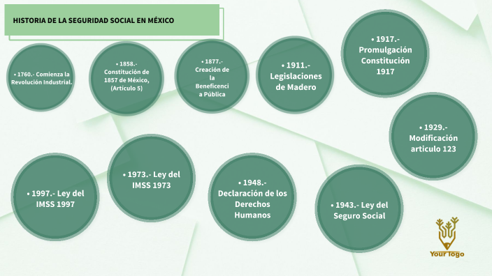 HISTORIA DE LA SEGURIDAD SOCIAL EN MÉXICO by luisro hp on Prezi