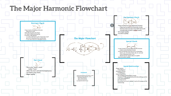 the-harmonic-flowchart-by