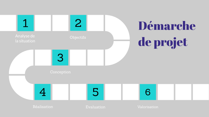 Etapes de la démarche de projet by Christelle Druesne on Prezi