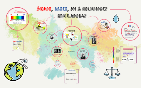 Ácidos, Bases, pH & Soluciones Reguladoras by Grethel Beniitez on Prezi Next