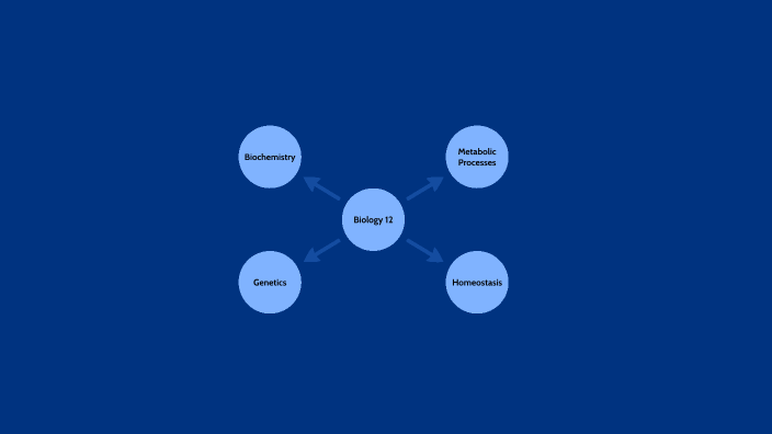 Biology 12 Culminating By Thomas Huynh On Prezi