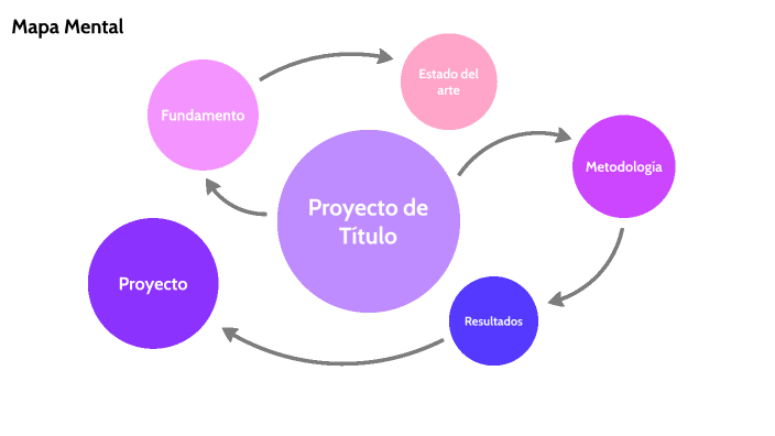 Mapa Mental Título by Karen Valentina Castro on Prezi